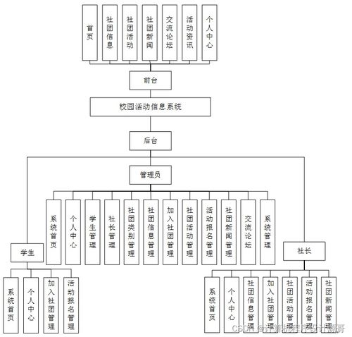 計(jì)算機(jī)畢業(yè)設(shè)計(jì) SSM框架下校園活動信息系統(tǒng)（i49d59）——附源碼詳解與新手開發(fā)指南