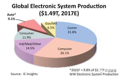 國內(nèi)汽車電子市場增速顯著，2021年全球電子系統(tǒng)銷售額占比將達9.8%